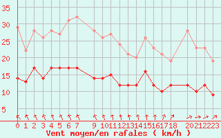 Courbe de la force du vent pour Mont-Rigi (Be)