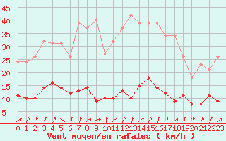 Courbe de la force du vent pour Le Perreux-sur-Marne (94)