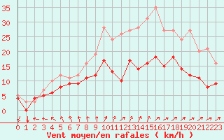 Courbe de la force du vent pour Mont-Rigi (Be)