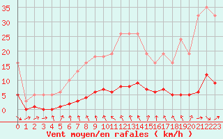 Courbe de la force du vent pour Hd-Bazouges (35)