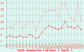 Courbe de la force du vent pour Valleroy (54)