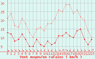 Courbe de la force du vent pour Ble / Mulhouse (68)