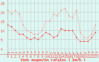 Courbe de la force du vent pour Poitiers (86)