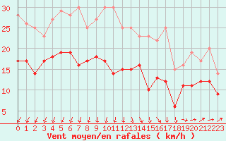 Courbe de la force du vent pour Calais / Marck (62)