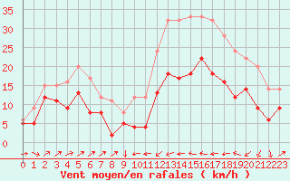 Courbe de la force du vent pour Perpignan (66)