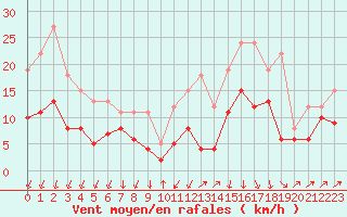 Courbe de la force du vent pour Harzgerode