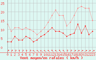 Courbe de la force du vent pour Mont-de-Marsan (40)