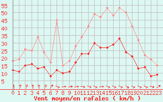 Courbe de la force du vent pour Rennes (35)