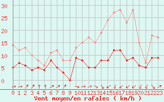 Courbe de la force du vent pour Pau (64)