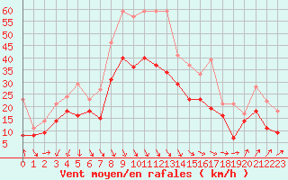 Courbe de la force du vent pour Istres (13)