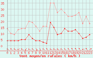 Courbe de la force du vent pour Giez (74)