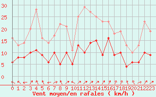 Courbe de la force du vent pour Luxeuil (70)
