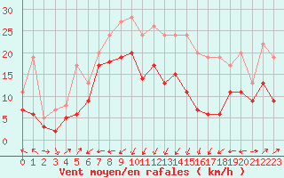 Courbe de la force du vent pour Ile Rousse (2B)