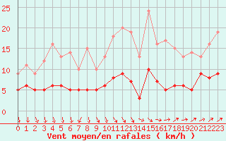 Courbe de la force du vent pour Langres (52) 