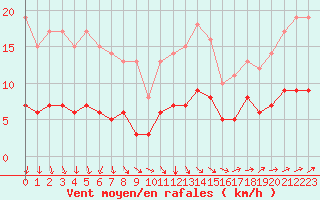 Courbe de la force du vent pour Saint-Philbert-sur-Risle (Le Rossignol) (27)