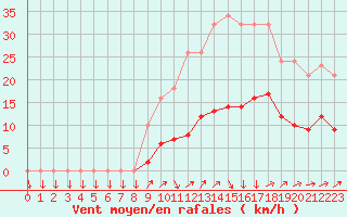 Courbe de la force du vent pour Mazinghem (62)