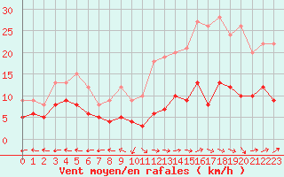 Courbe de la force du vent pour Caylus (82)