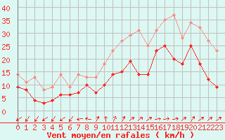 Courbe de la force du vent pour Cognac (16)