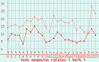 Courbe de la force du vent pour Tarbes (65)