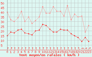 Courbe de la force du vent pour Roissy (95)