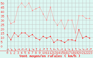 Courbe de la force du vent pour Gornergrat