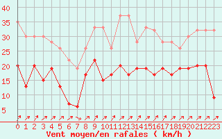 Courbe de la force du vent pour Strathallan