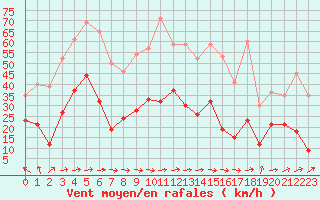 Courbe de la force du vent pour Clermont-Ferrand (63)