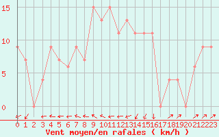 Courbe de la force du vent pour Brescia / Montichia