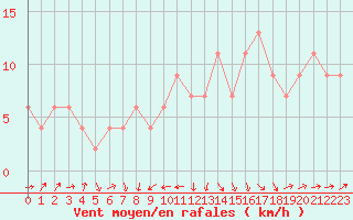 Courbe de la force du vent pour Caceres