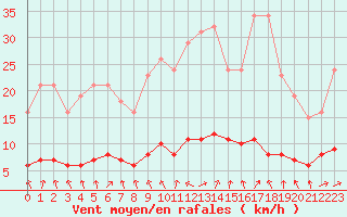 Courbe de la force du vent pour Hestrud (59)