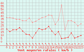 Courbe de la force du vent pour Tudela