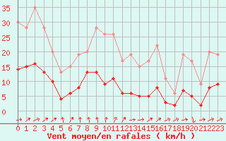 Courbe de la force du vent pour Carquefou (44)