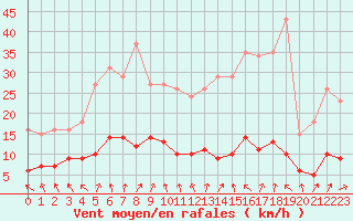 Courbe de la force du vent pour Herhet (Be)
