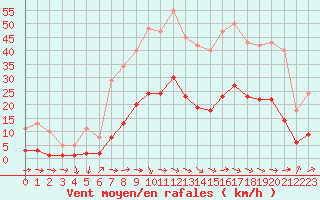 Courbe de la force du vent pour Sallles d