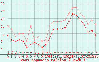 Courbe de la force du vent pour Aytr-Plage (17)