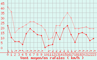 Courbe de la force du vent pour Formigures (66)