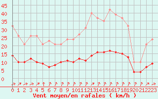 Courbe de la force du vent pour Tauxigny (37)