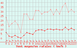 Courbe de la force du vent pour Thoiras (30)