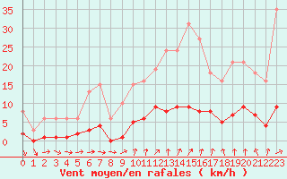 Courbe de la force du vent pour Lussat (23)