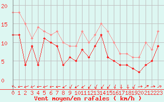 Courbe de la force du vent pour Cognac (16)