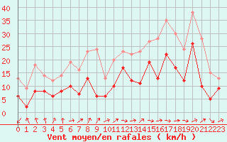 Courbe de la force du vent pour Avord (18)