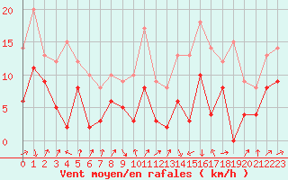 Courbe de la force du vent pour Cognac (16)