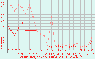 Courbe de la force du vent pour Saentis (Sw)