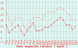 Courbe de la force du vent pour Muret (31)