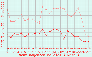 Courbe de la force du vent pour Bourges (18)