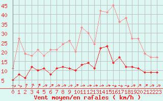 Courbe de la force du vent pour Belfort-Dorans (90)