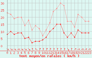 Courbe de la force du vent pour Le Mans (72)