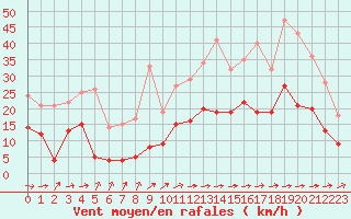 Courbe de la force du vent pour Abbeville (80)