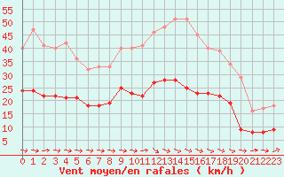 Courbe de la force du vent pour Carcassonne (11)