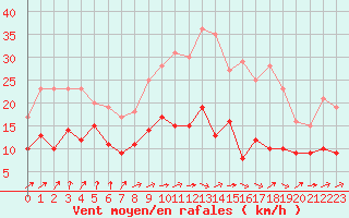 Courbe de la force du vent pour Tarbes (65)